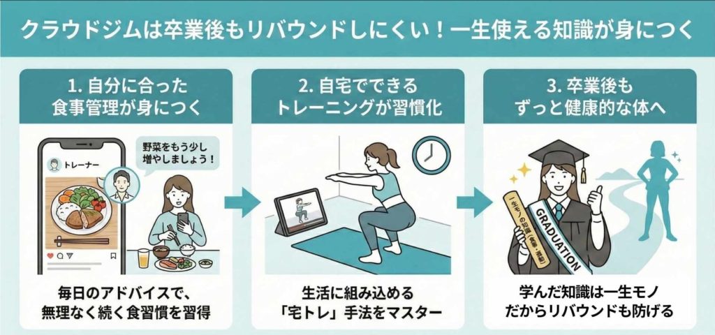 知識がついて習慣が変わるから、リバウンドを防げる
