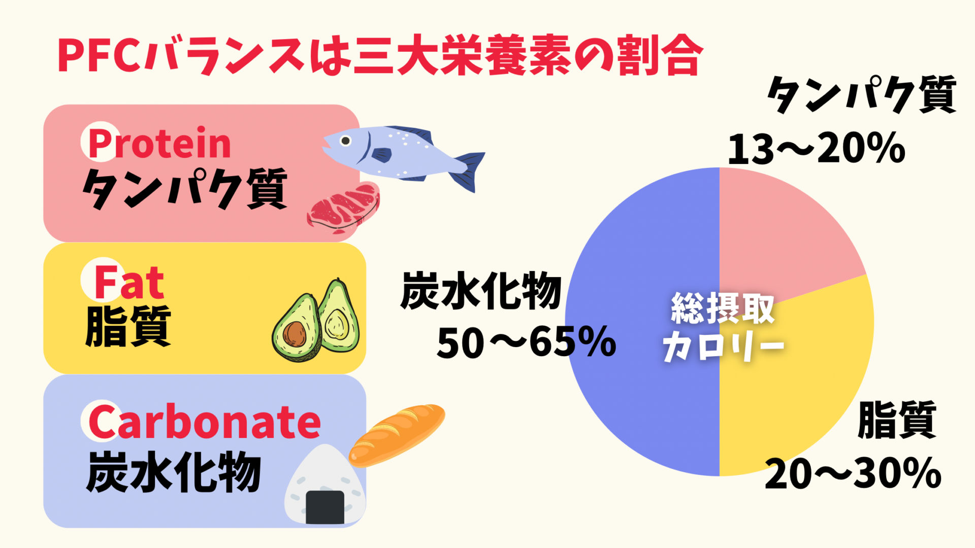 ダイエットには、三大栄養素の割合であPFCバランスも重要