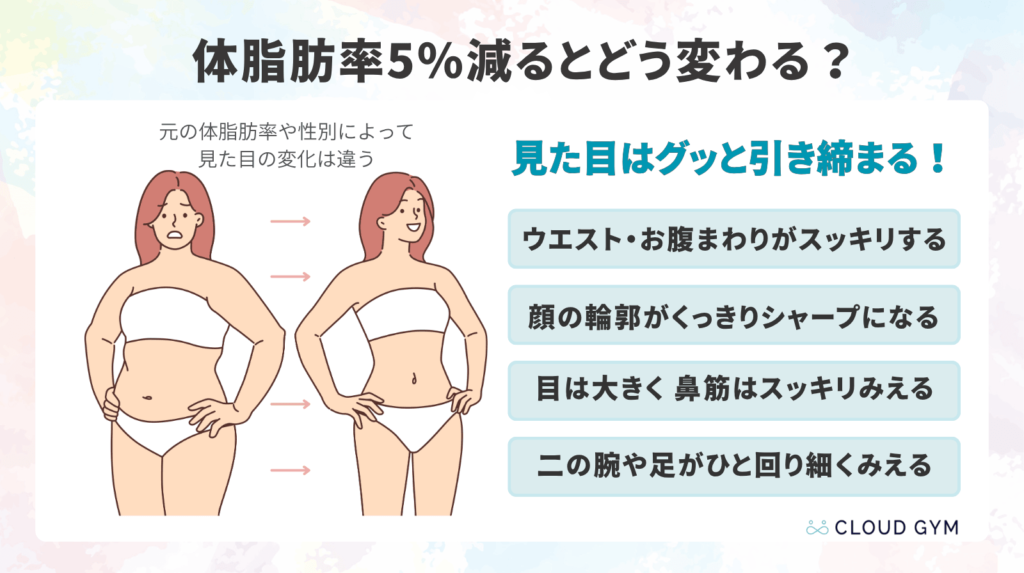 体脂肪率5%減った時の見た目の変化