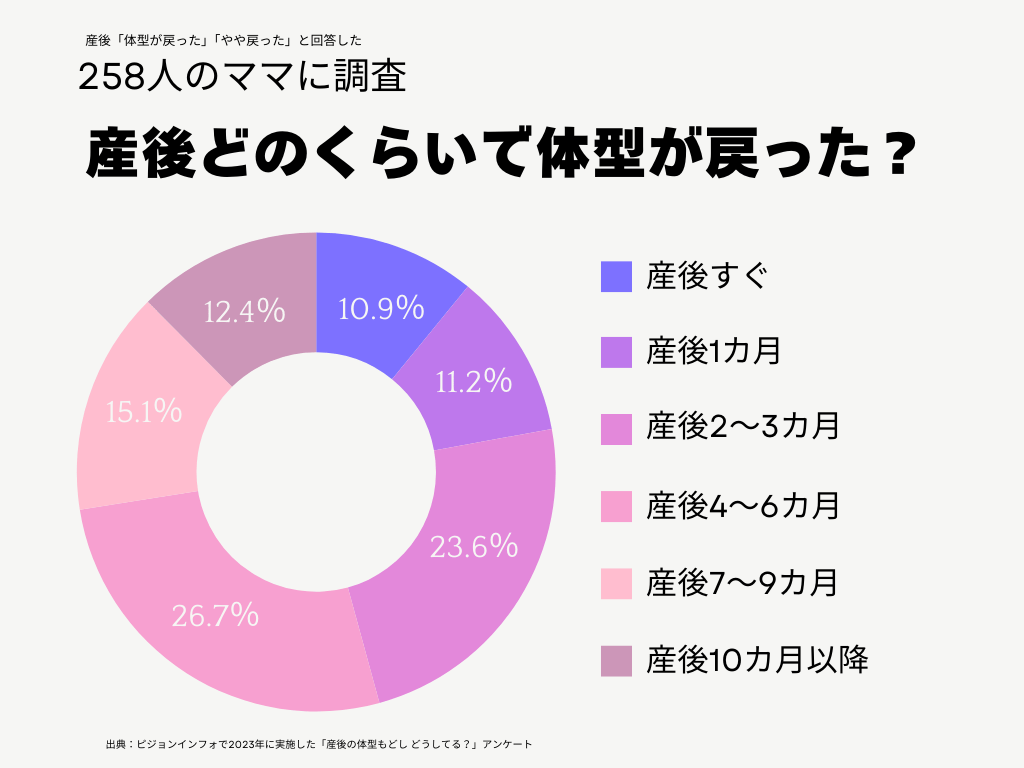 産後の体型が元に戻った時期の調査結果