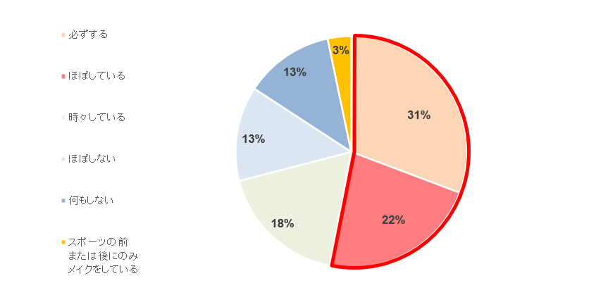 運動するときにメイクする女性の割合を824名に調査した結果