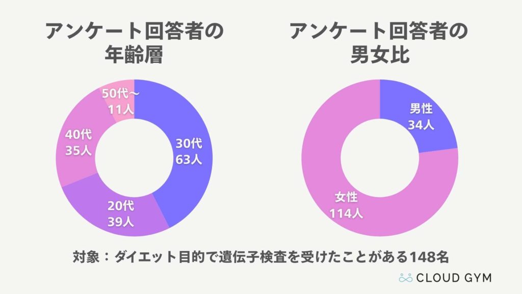 アンケート協力者148名の年齢層と男女比