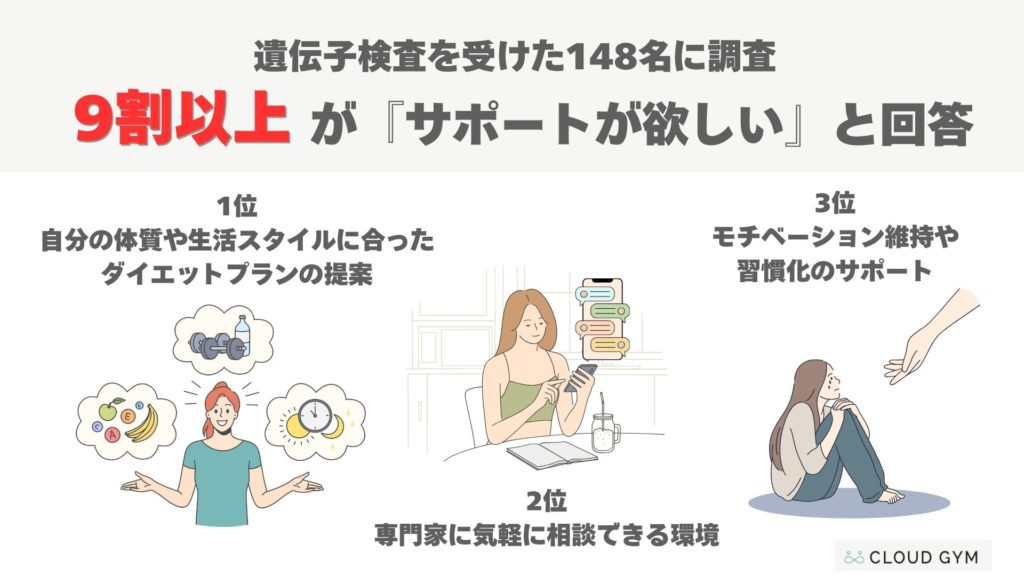 遺伝子検査を受けた148名のうち9割が、検査後のサポートがほしいと回答