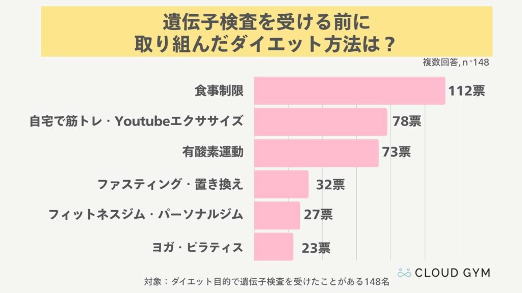 遺伝子検査を受けるまでに取り組んだダイエット方法を148名に調査した結果