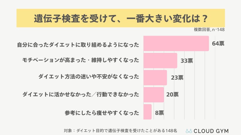 遺伝子検査を受けてからの変化を調査した結果