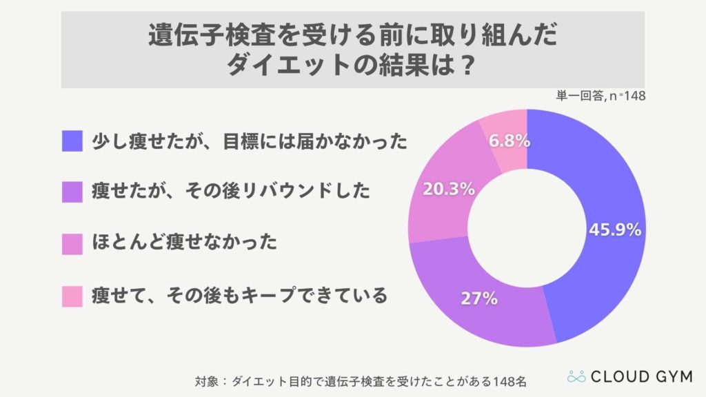 遺伝子検査を受ける前に取り組んだダイエットの結果を148名に調査