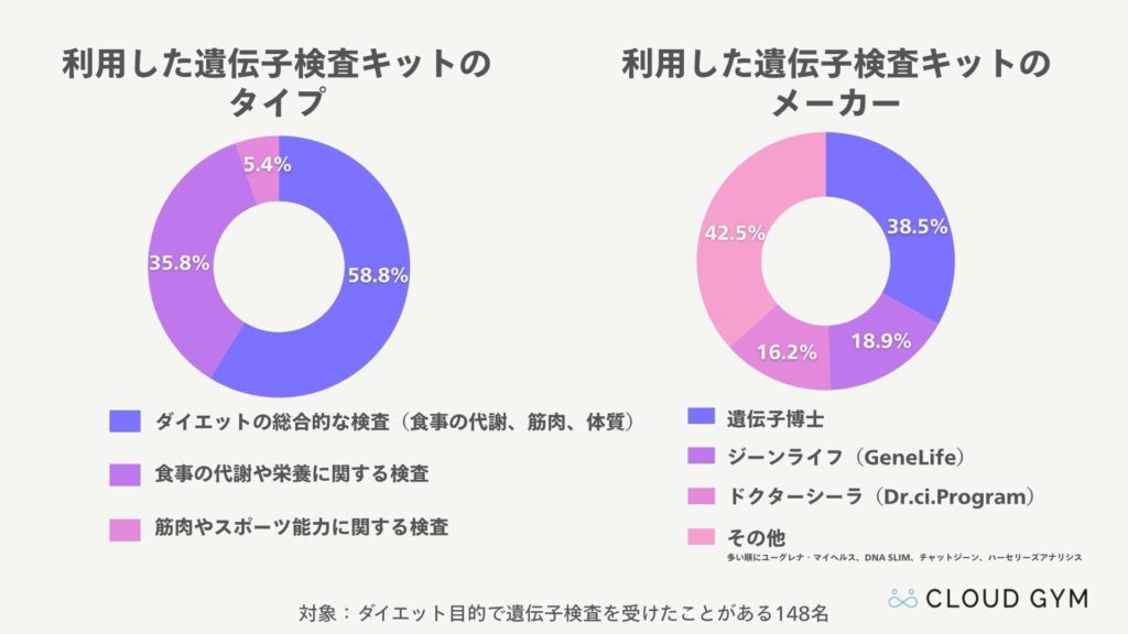 148名に調査した「利用した遺伝子検査キット」の種類とメーカー