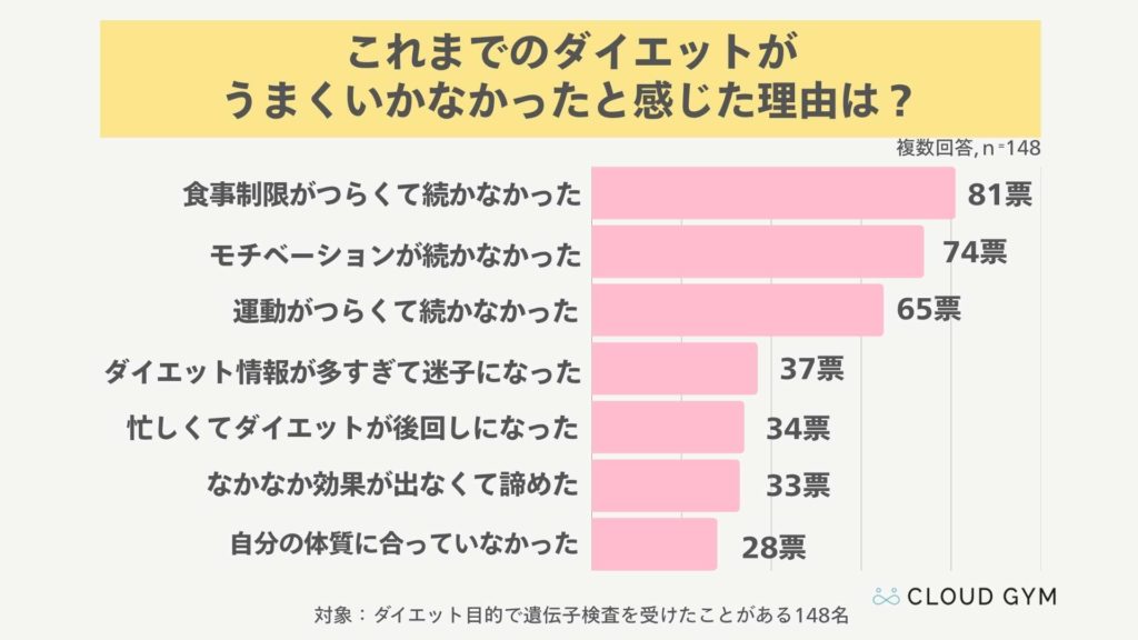 これまでのダイエットがうまくいかなかった理由を148名に調査した結果i