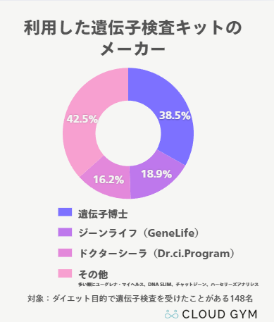 利用した遺伝子検査キットの種類を148人にアンケート