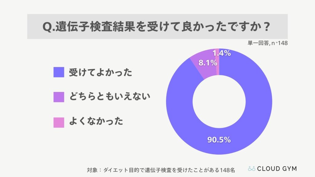 148名に遺伝子検査を受けてよかったか調査した結果