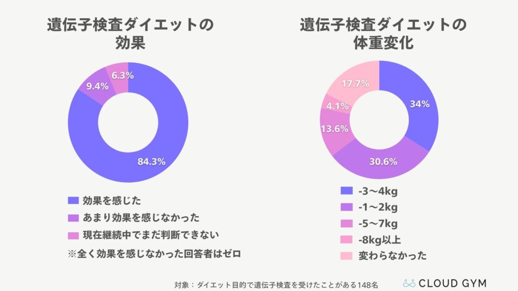 遺伝子検査後の体重変化