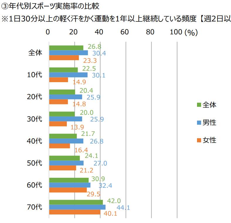 1日30分以上の軽く汗をかく運動を1年以上継続して週2日以上実施している割合（年代別）