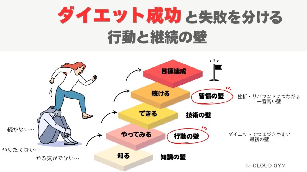 遺伝子検査ダイエットの成功と失敗の差は、行動と継続