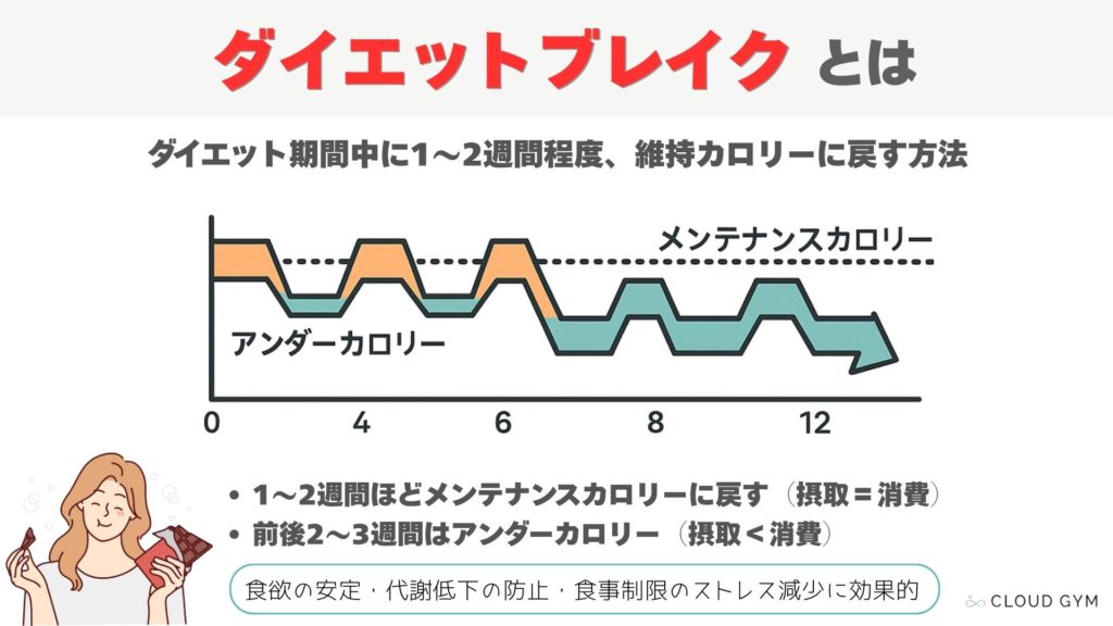 ダイエットブレイクのやり方