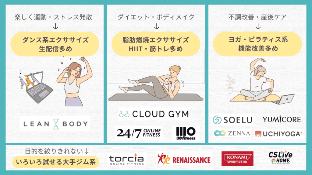 目的とプログラムの特徴ごとのおすすめオンラインフィットネス