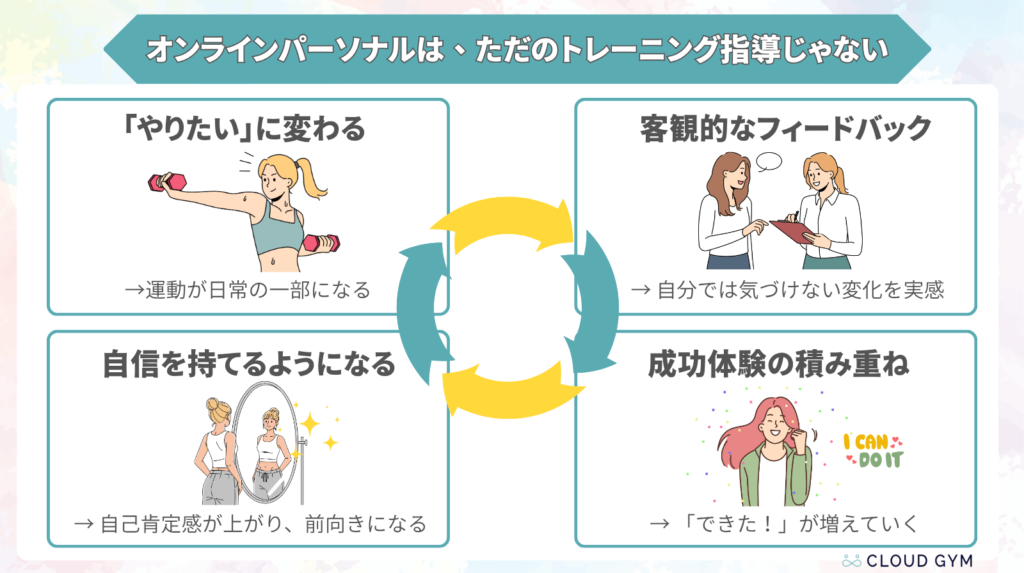 オンラインパーソナルトレーニングをきっかけに良いサイクルが回り始める