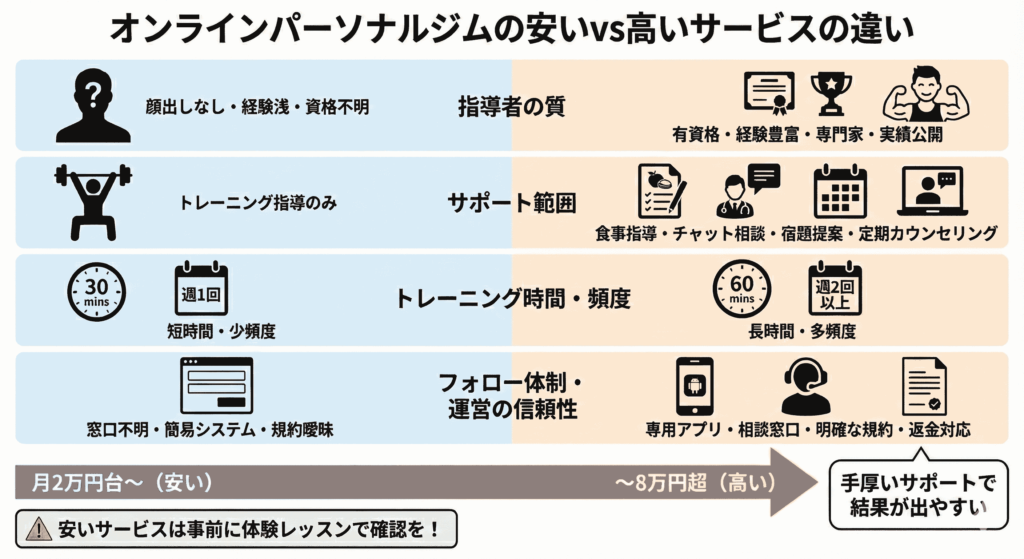 オンラインパーソナルジムの料金差はトレーナーの質・サポート範囲・時間と頻度・運営の信頼性の違い