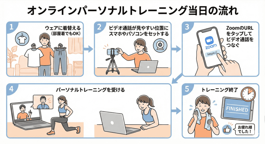 オンラインパーソナルトレーニングのおおまかな流れを図解