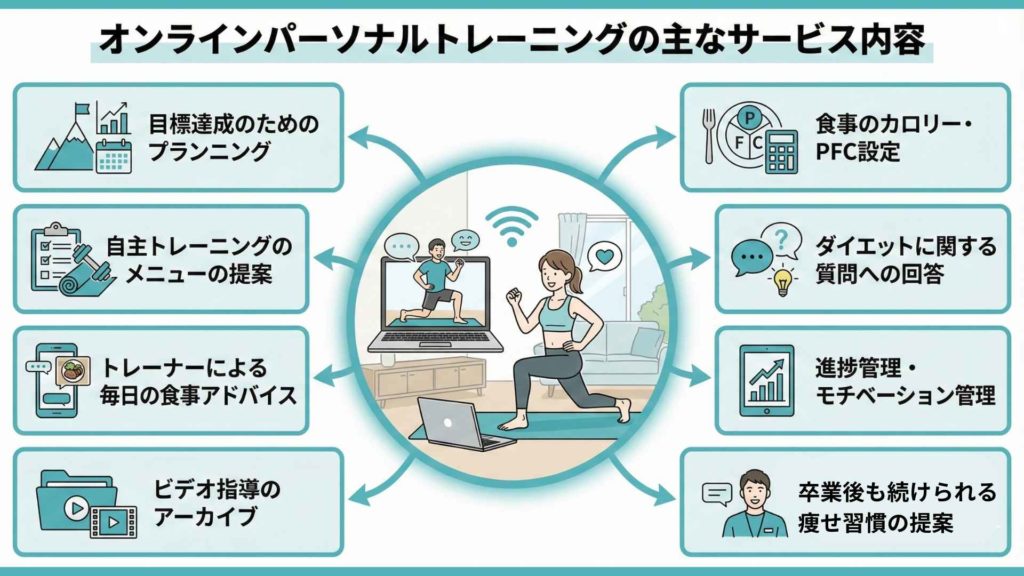 オンラインパーソナルトレーニングの主な内容