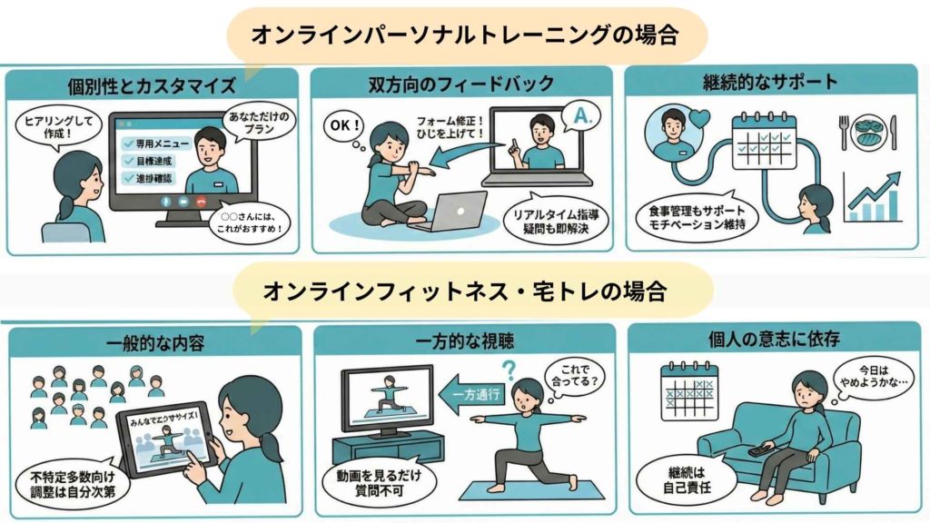 宅トレの課題をオンラインパーソナルトレーニングなら克服できる理由