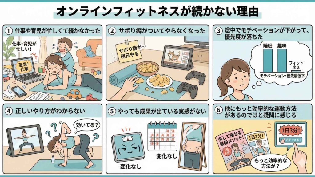 オンラインフィットネスが続かないのは、「忙しい」に隠れた優先度の低下