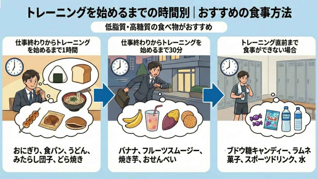 トレーニング開始までにどのくらい時間があるかで食べたほうがいいエネルギー源は違う