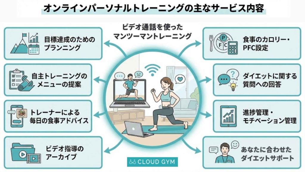 オンラインパーソナルトレーニングとは、どんなサービスか