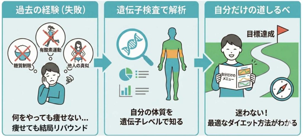 遺伝子検査がダイエットの道しるべになる