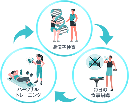 遺伝子検査毎日の 食事指導パーソナル トレーニング
