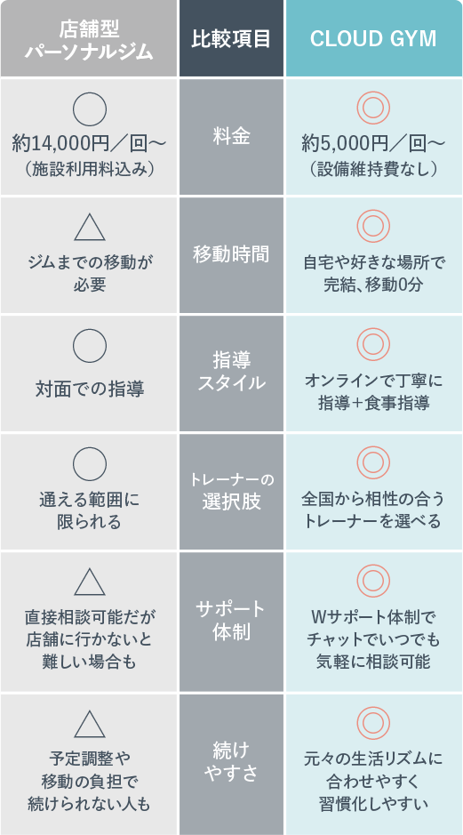 従来のパーソナルジムとの 比較表