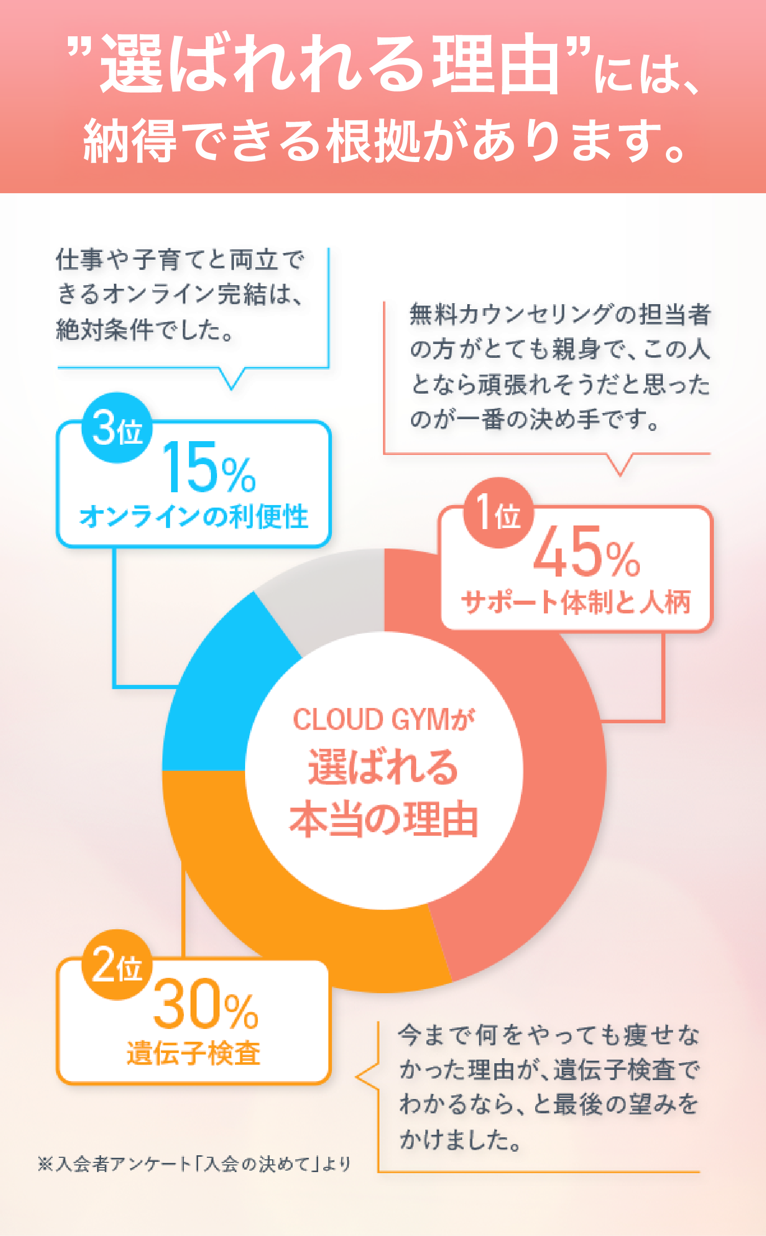 CLOUD GYMが選ばれる本当の理由入会者のお声