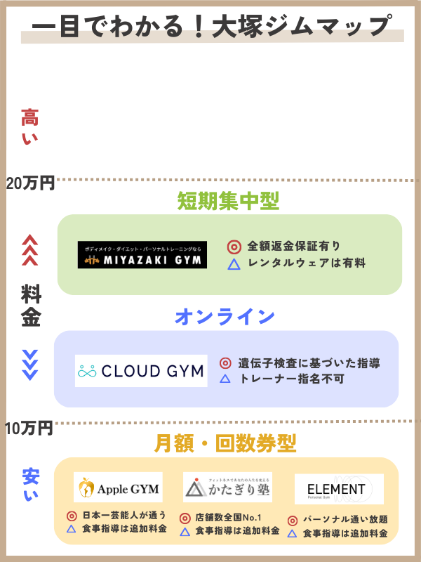 大塚のおすすめパーソナルジムのエリアマップ画像