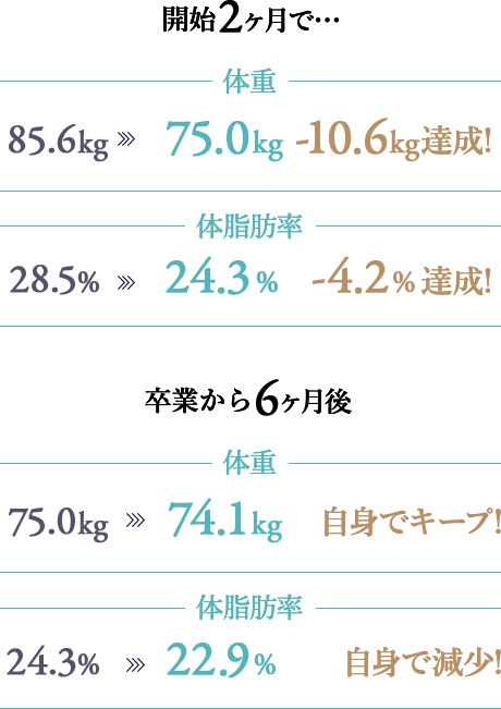 開始2ヶ月で体重85.6kg→75.0kg -10.6kg達成！体脂肪率28.5%→24.3% -4.2%達成！